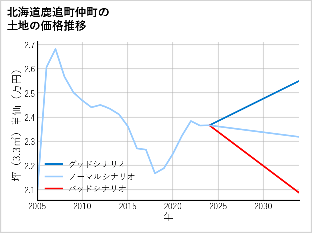 北海道鹿追町仲町の土地価格推移