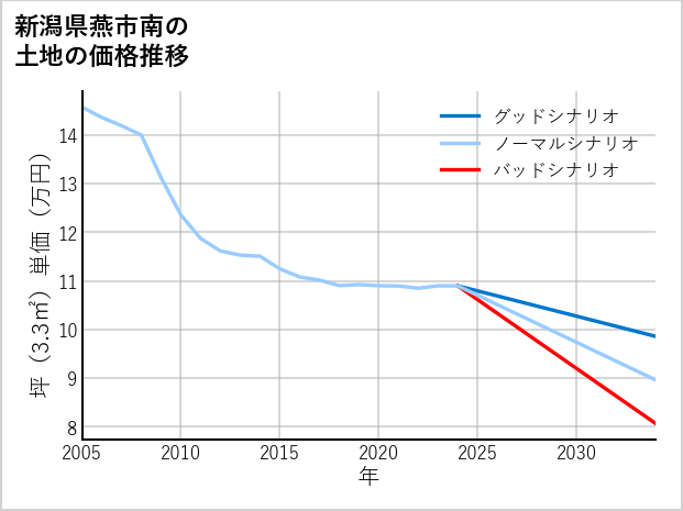 新潟県燕市南の土地価格推移