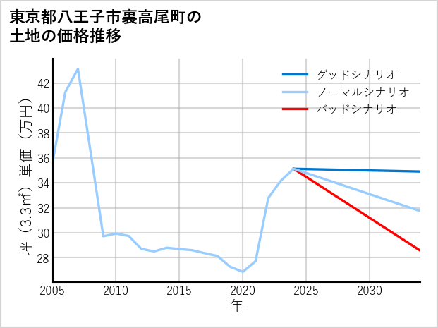 東京都八王子市裏高尾町の土地価格推移