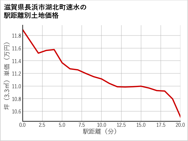 滋賀県長浜市湖北町速水の徒歩距離別の土地坪単価
