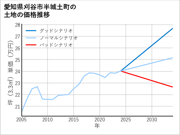 愛知県刈谷市半城土町の土地価格推移