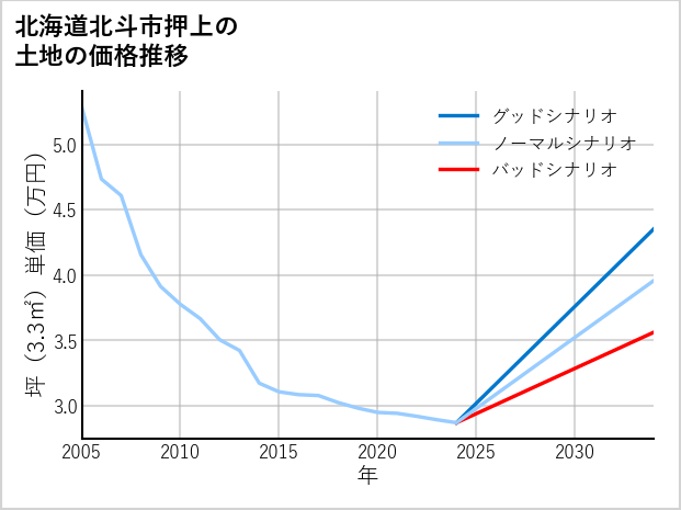 北海道北斗市押上の土地価格推移
