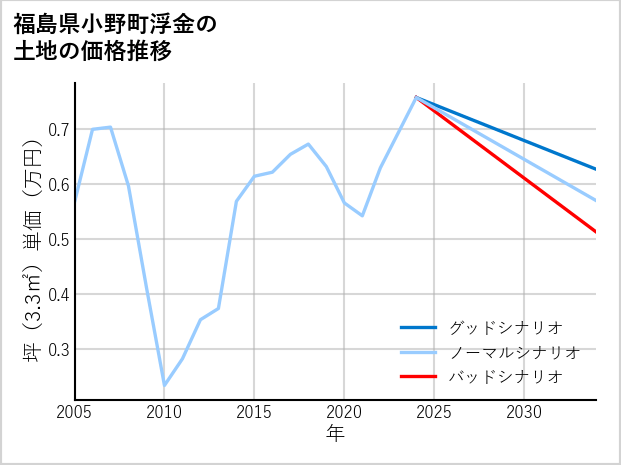福島県小野町浮金の土地価格推移