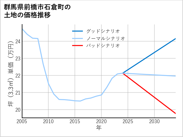 群馬県前橋市石倉町の土地価格推移