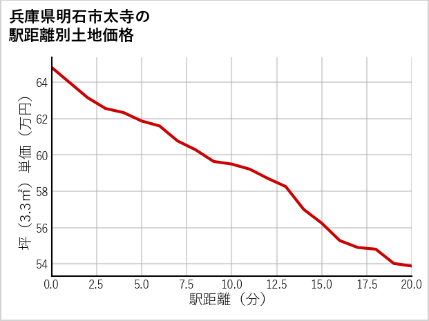 兵庫県明石市太寺の徒歩距離別の土地坪単価