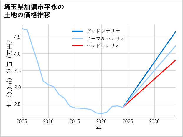 埼玉県加須市平永の土地価格推移