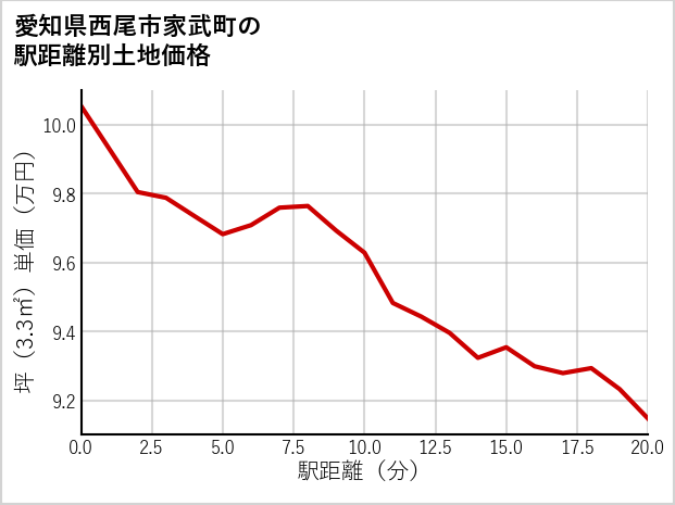愛知県西尾市家武町の徒歩距離別の土地坪単価