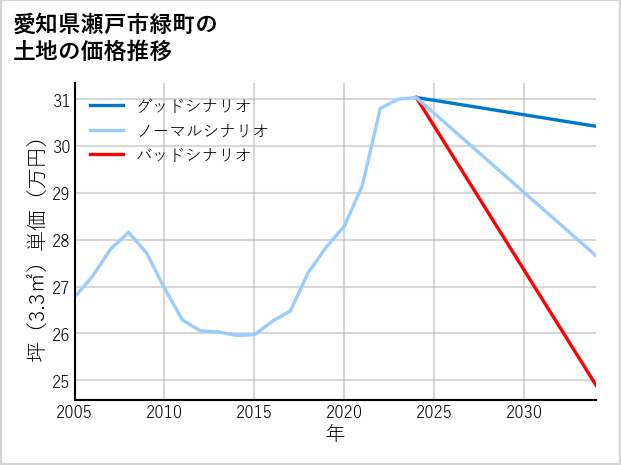 愛知県瀬戸市緑町の土地価格推移