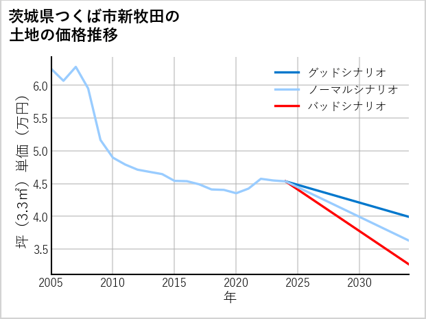 茨城県つくば市新牧田の土地価格推移