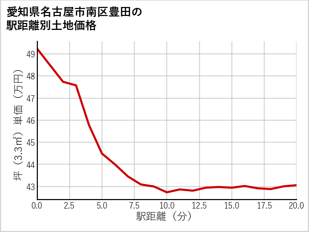 愛知県名古屋市南区豊田の徒歩距離別の土地坪単価