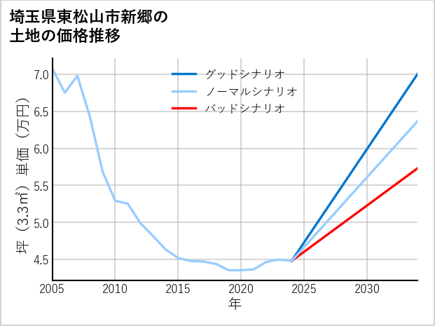 埼玉県東松山市新郷の土地価格推移