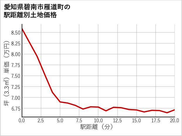 愛知県碧南市雁道町の徒歩距離別の土地坪単価