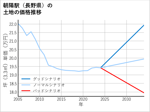 朝陽駅（長野県）の土地価格推移