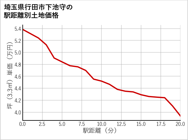 埼玉県行田市下池守の徒歩距離別の土地坪単価