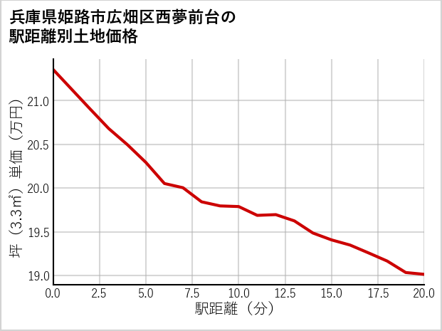 兵庫県姫路市広畑区西夢前台の徒歩距離別の土地坪単価