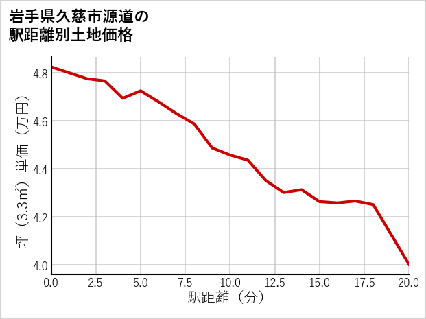 岩手県久慈市源道の徒歩距離別の土地坪単価