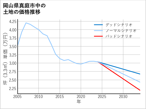 岡山県真庭市中の土地価格推移