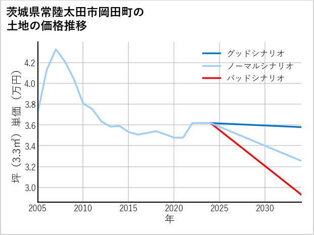 茨城県常陸太田市岡田町の土地価格推移
