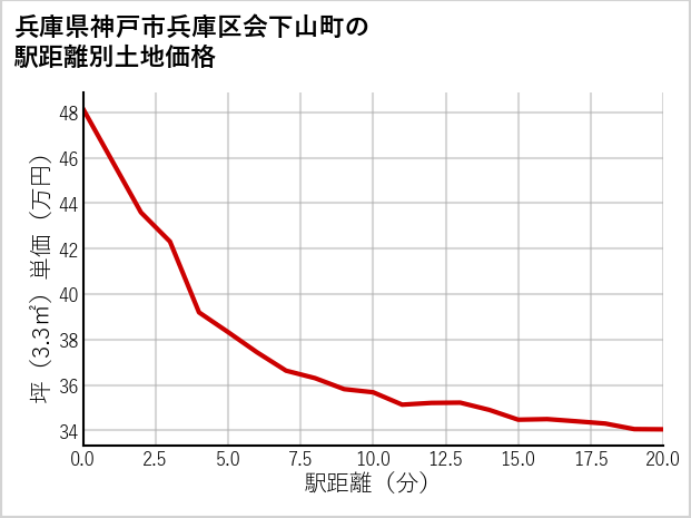 兵庫県神戸市兵庫区会下山町の徒歩距離別の土地坪単価