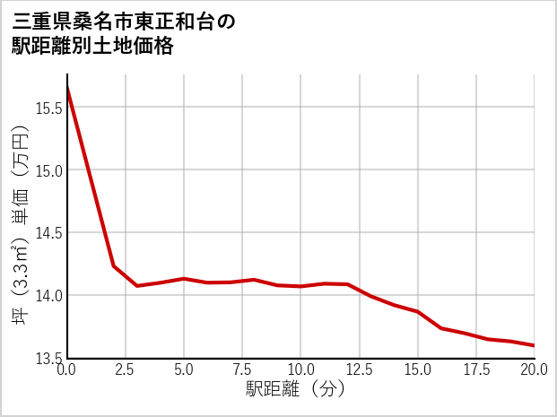 三重県桑名市東正和台の徒歩距離別の土地坪単価