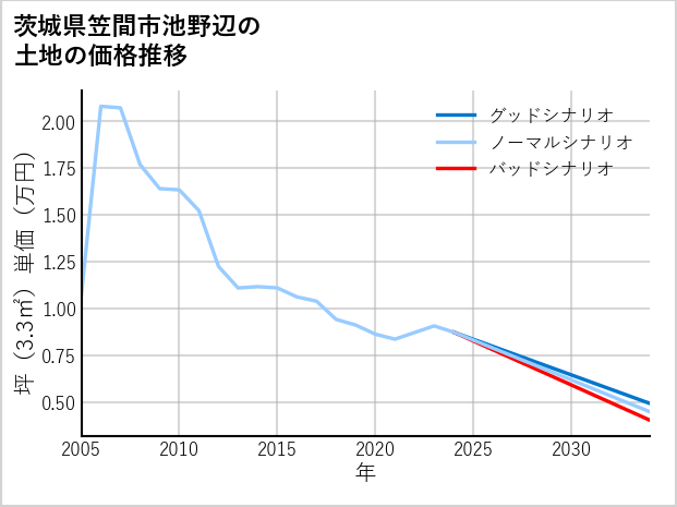 茨城県笠間市池野辺の土地価格推移