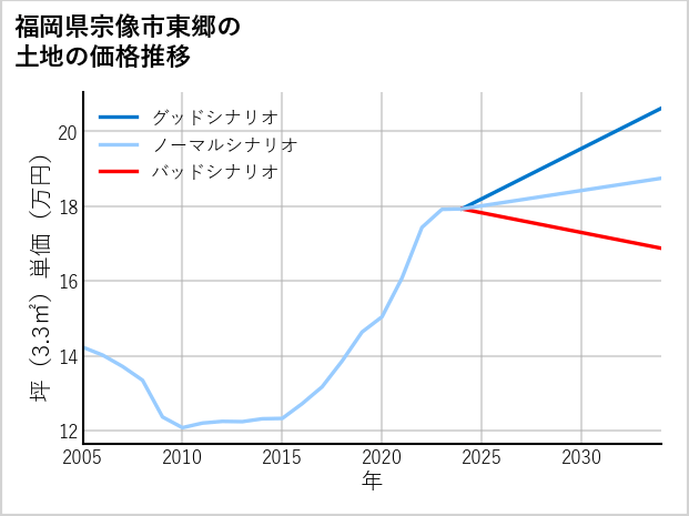 福岡県宗像市東郷の土地価格推移