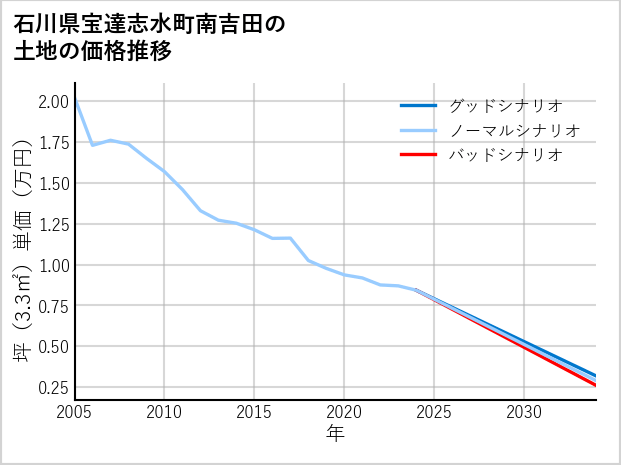 石川県宝達志水町南吉田の土地価格推移