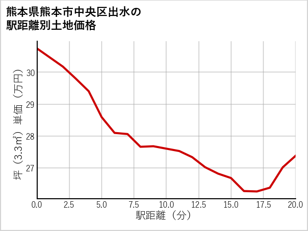 熊本県熊本市中央区出水の徒歩距離別の土地坪単価