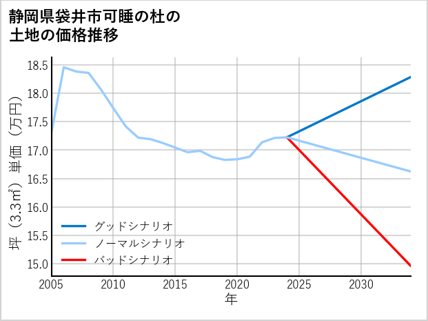 静岡県袋井市可睡の杜の土地価格推移