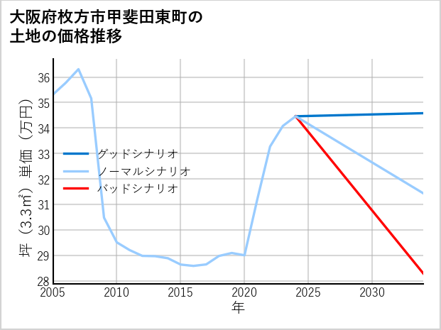 大阪府枚方市甲斐田東町の土地価格推移