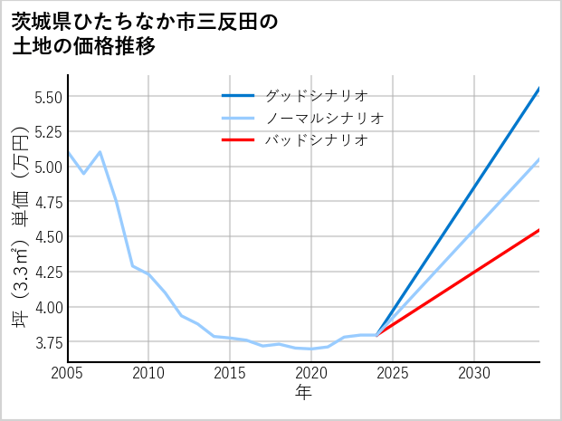茨城県ひたちなか市三反田の土地価格推移