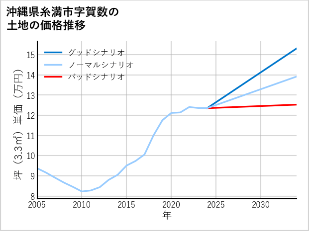沖縄県糸満市賀数の土地価格推移