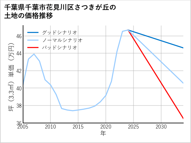 千葉県千葉市花見川区さつきが丘の土地価格推移