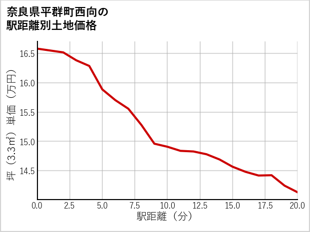 奈良県平群町西向の徒歩距離別の土地坪単価
