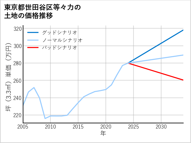 東京都世田谷区等々力の土地価格推移
