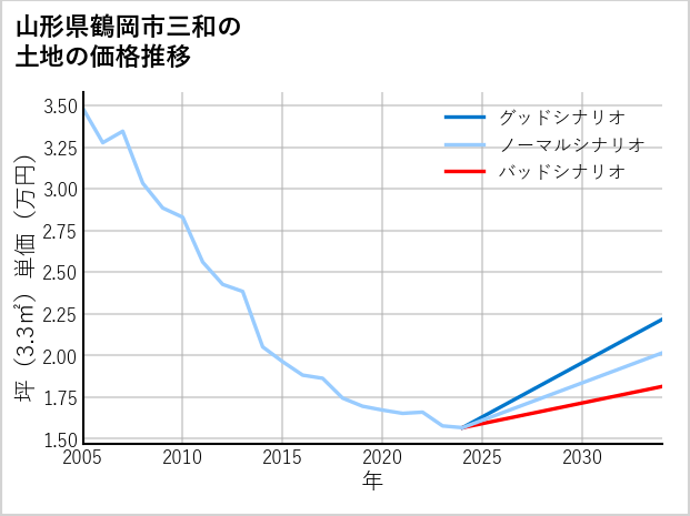 山形県鶴岡市三和の土地価格推移