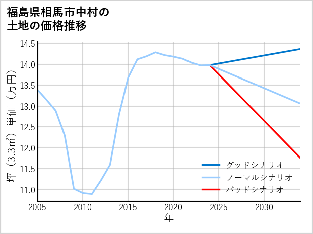 福島県相馬市中村の土地価格推移