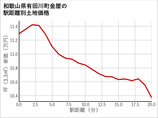和歌山県有田川町金屋の徒歩距離別の土地坪単価