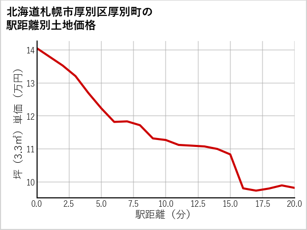 北海道札幌市厚別区厚別町の徒歩距離別の土地坪単価