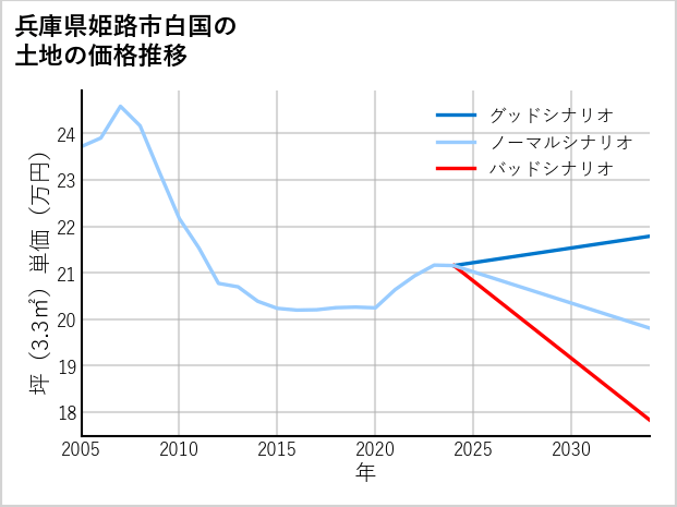兵庫県姫路市白国の土地価格推移