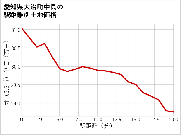 愛知県大治町中島の徒歩距離別の土地坪単価
