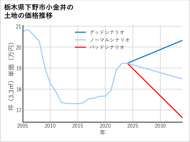 栃木県下野市小金井の土地価格推移