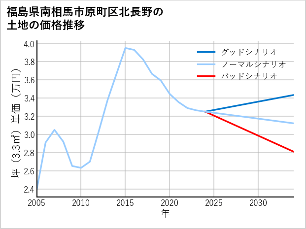 福島県南相馬市原町区北長野の土地価格推移