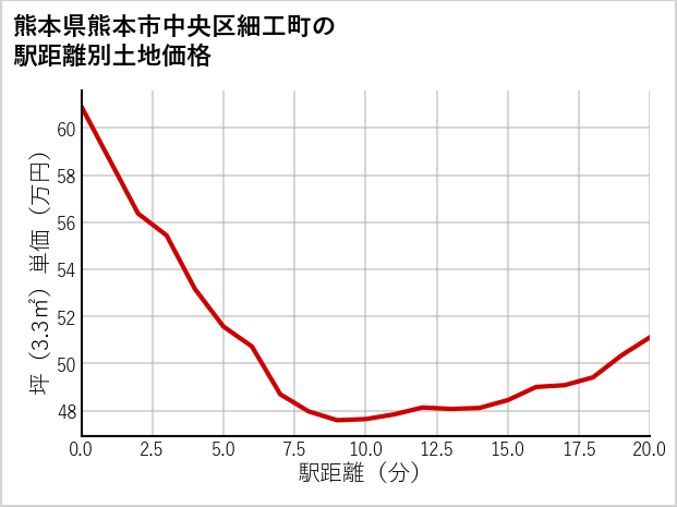 熊本県熊本市中央区細工町の徒歩距離別の土地坪単価