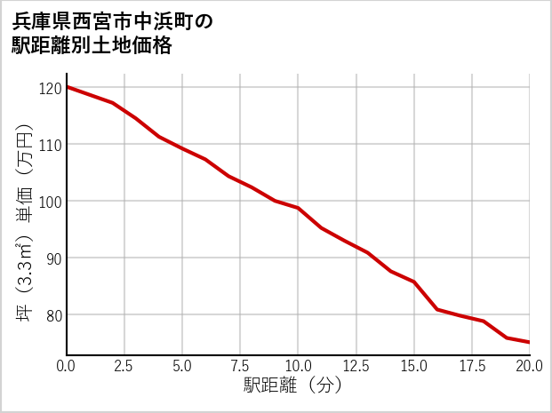 兵庫県西宮市中浜町の徒歩距離別の土地坪単価