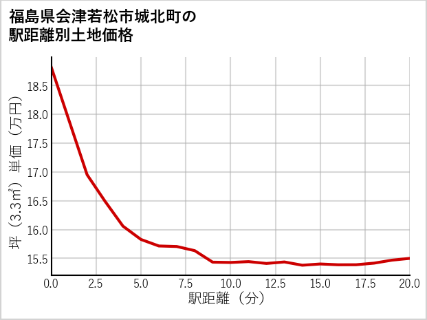 福島県会津若松市城北町の徒歩距離別の土地坪単価