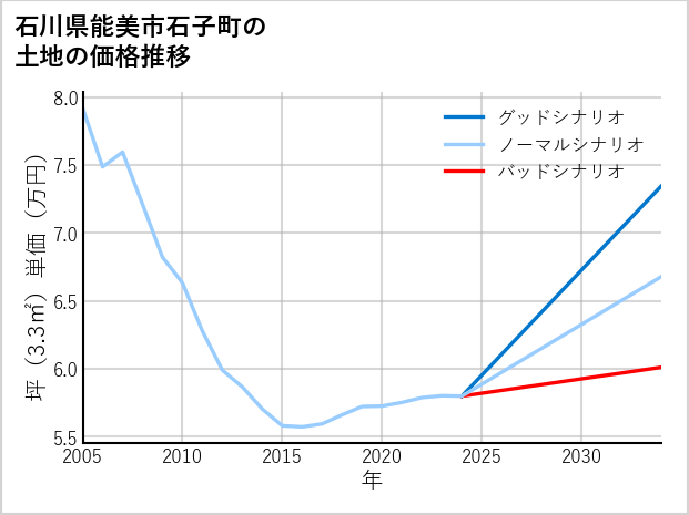 石川県能美市石子町の土地価格推移