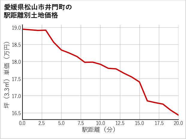 愛媛県松山市井門町の徒歩距離別の土地坪単価