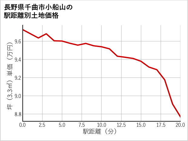長野県千曲市小船山の徒歩距離別の土地坪単価