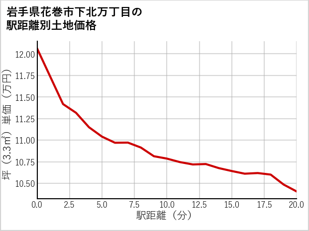 岩手県花巻市下北万丁目の徒歩距離別の土地坪単価